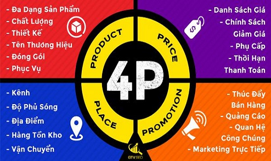 4P trong Marketing là gì? Tìm hiểu về 4P trong Marketing?