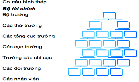 Cơ cấu tổ chức hình tháp là gì? Đặc điểm và ví dụ về cơ cấu tổ chức hình tháp